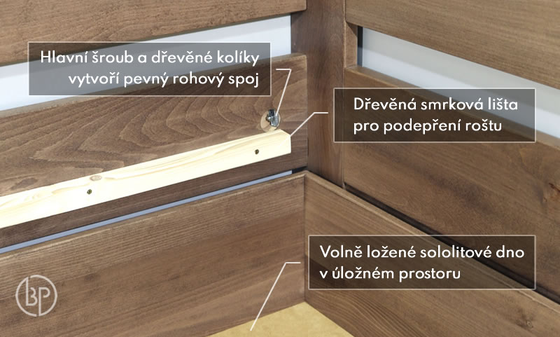 Spojení a konstrukce postele Valentin pravá