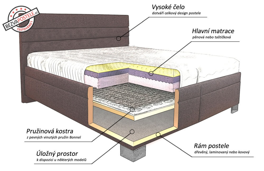 Složení americké postele boxspring slozeni-americke-postele-boxspring