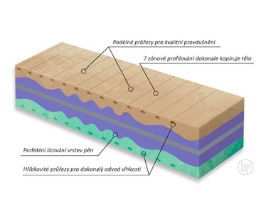 Tvrdší ortopedická matrace BIOGREEN XXL, 25cm, 170kg, studená pěna, 7 let záruka - pohled č. 3